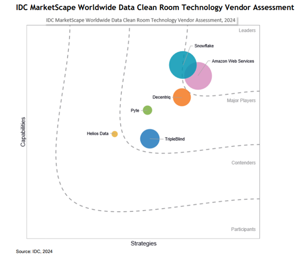  IDC MarketScape: Worldwide Data Clean Room Technology 2024 Vendor Assessment