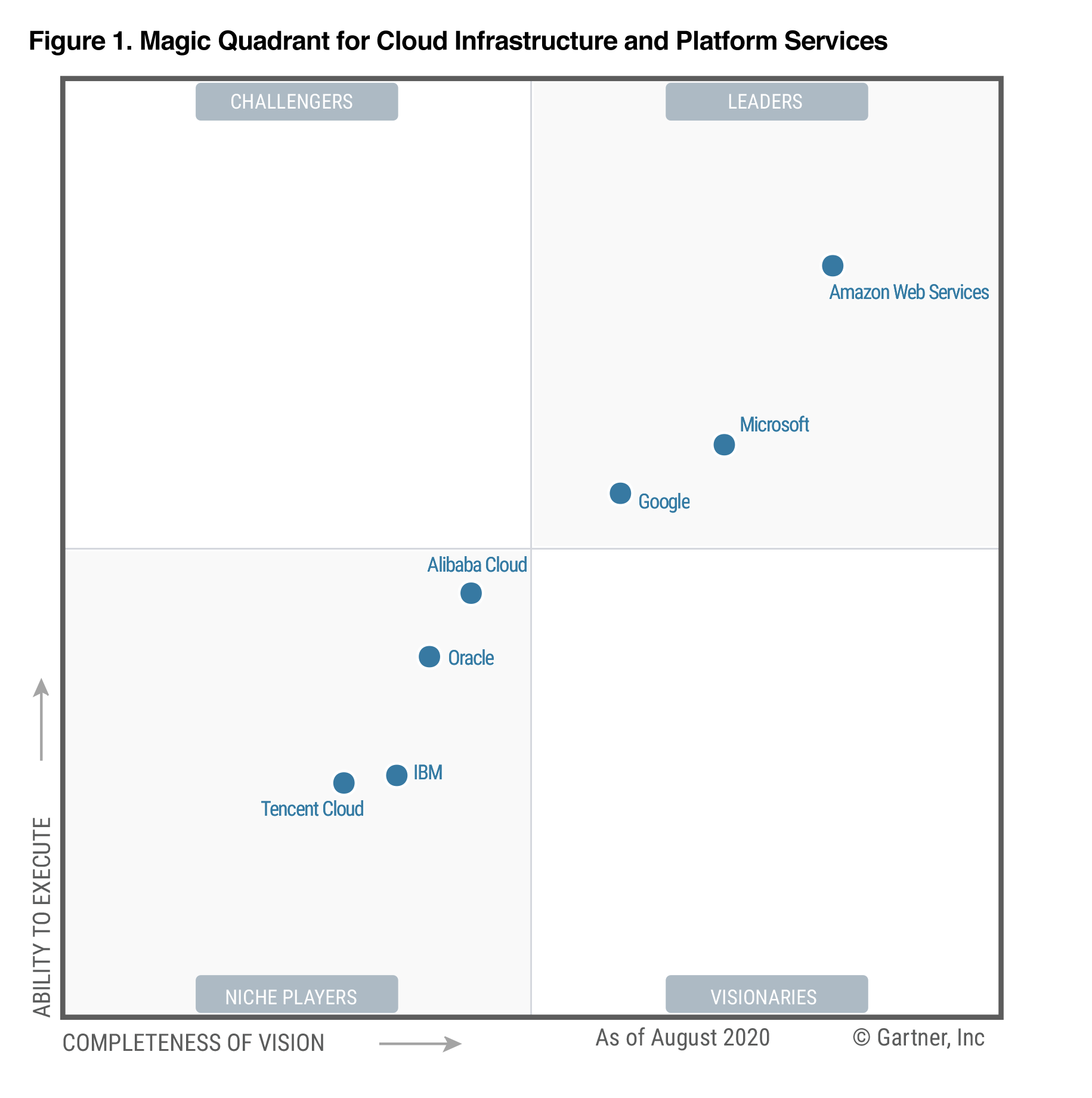 Magic Quadrant for Cloud Infrastructure and Platform Services