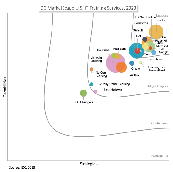MarketScape: U.S. IT Training Services 2023