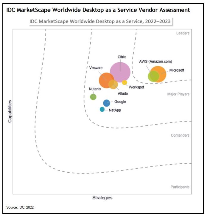 IDC MarketScape: Worldwide Desktop as a Service 2022-2023 Vendor Assessment