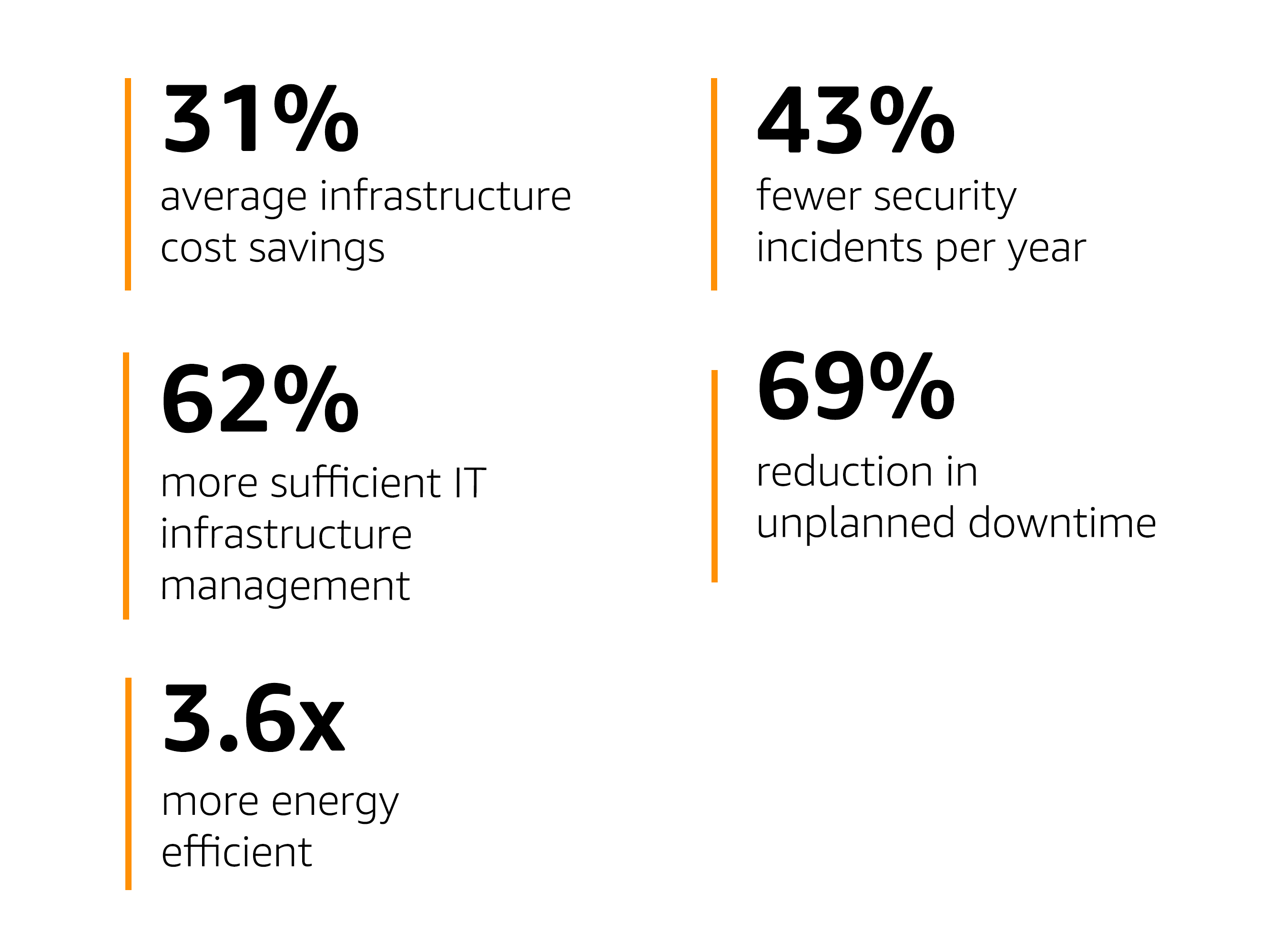 31% average infrastructure cost savings; 62% more sufficient IT infrastructure management; 3.6x more energy efficient; 43% fewer security incidents per year; 69% reduction in unplanned downtime