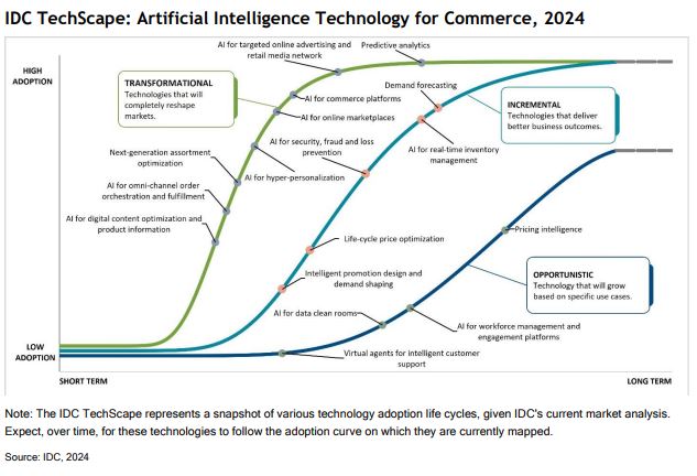 IDC TechScape Artificial Intelligence Technology for Commerce, 2024